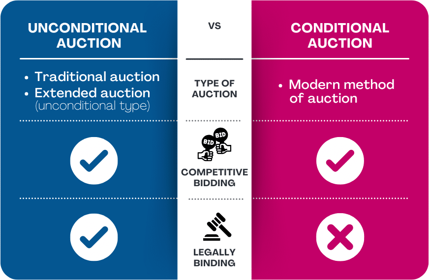 Auction comparison chart - the difference between unconditional and conditional auction Auction comparison chart - the difference between unconditional and conditional auction