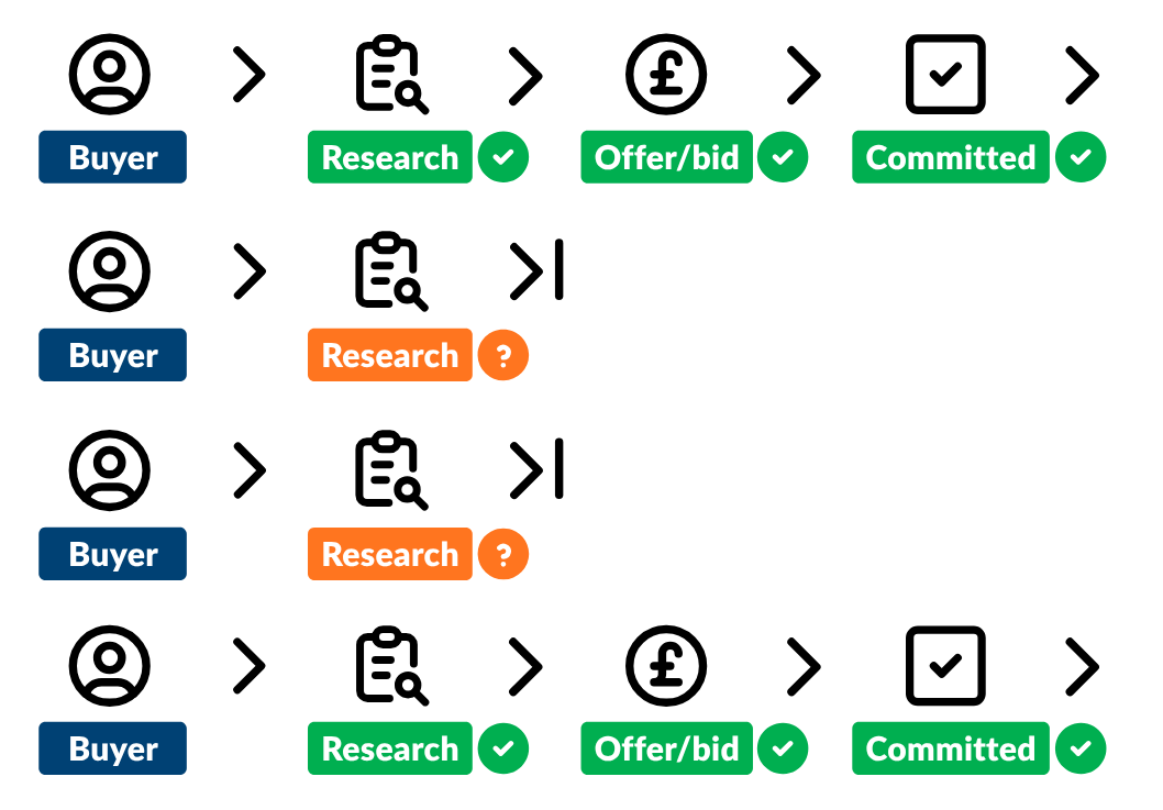 Auction process - secure for the seller