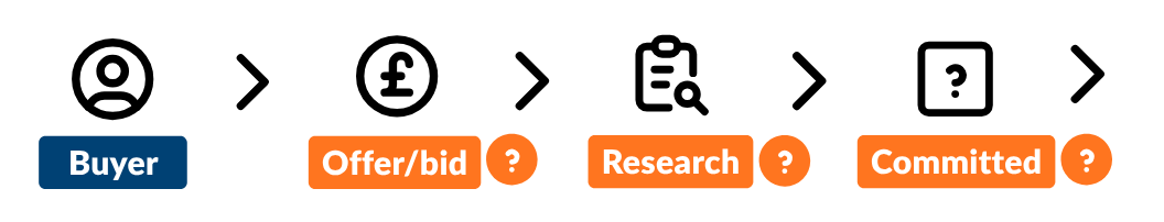 Estate agent process - not secure for the seller