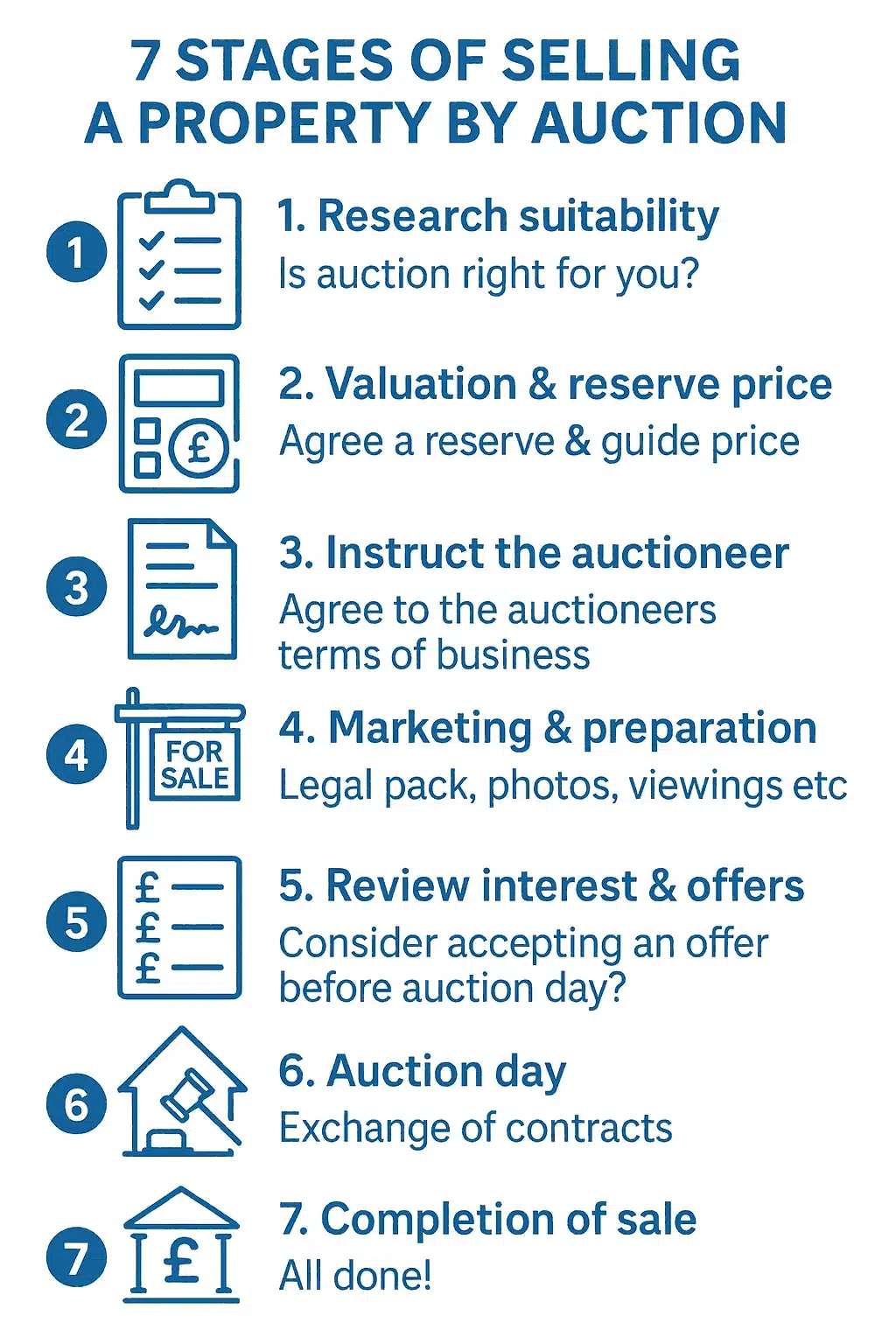 Infographic showing the 7 stages of selling a property by auction: research suitability, valuation and reserve price, instruct the auctioneer, marketing and preparation, review interest and offers, auction day, and completion of sale