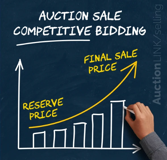 Chart showing how competitive bidding at auction drives the sale price up from the reserve price to a higher final sale price