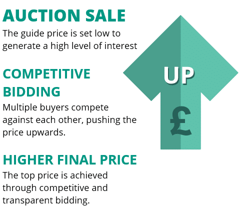 Auction sale price starts low at the reserve and increases through competitive bidding