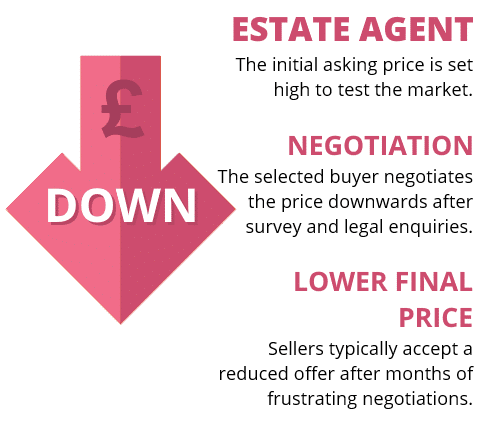 Estate agency sale price starts high and decreases over the course of negotiations