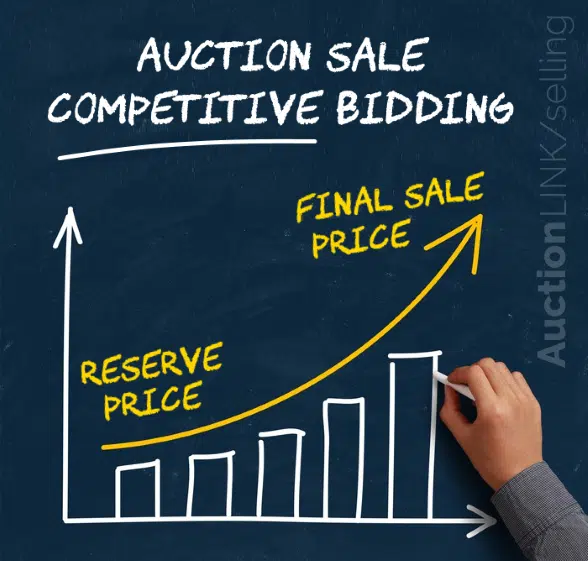Diagram showing the relationship between market value, reserve price and guide price