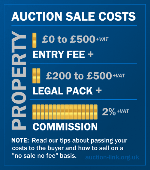 Costs for Selling a House at Auction infographic