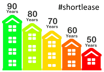 Diagram showing how a flat's value falls as the lease shortens, with houses getting smaller from 90 years down to 50 years remaining