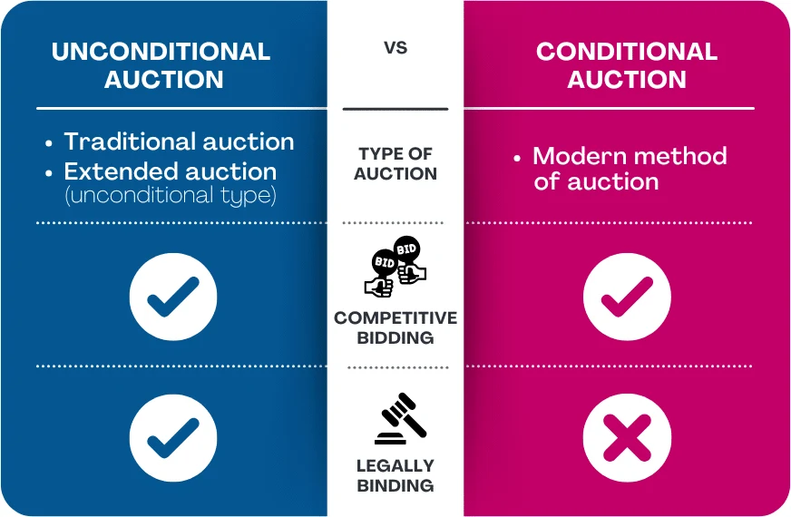 Comparison chart: unconditional auction (on-the-day and extended auction) is legally binding, whereas conditional auction (modern method) is not