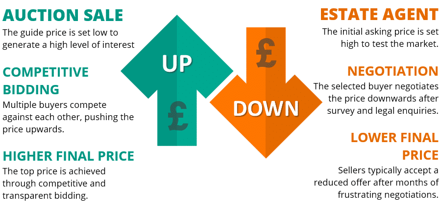 Auction sale price versus estate agent sale price Auction sale price versus estate agent sale price