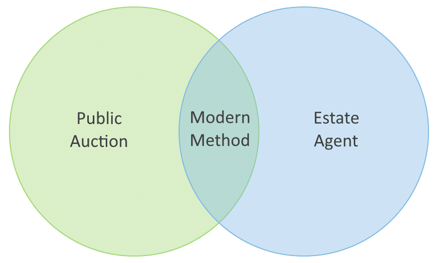 What is The Modern Method of Auction?