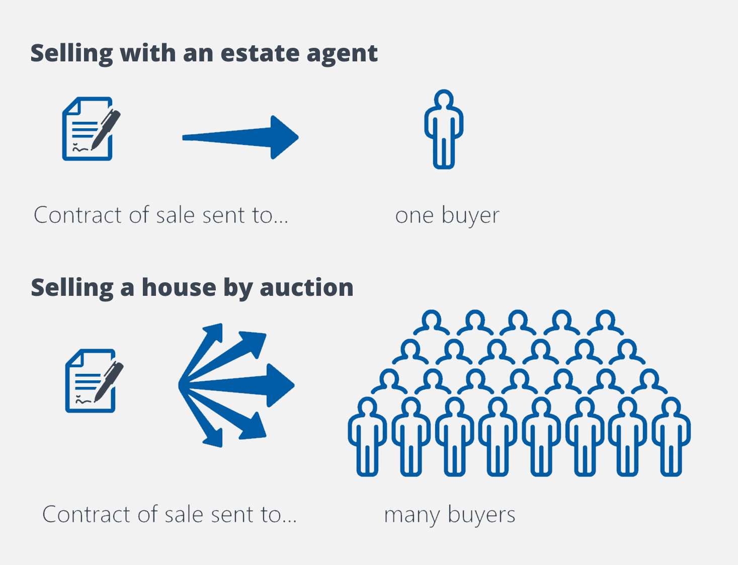 Selling a house by auction - multiple contracts