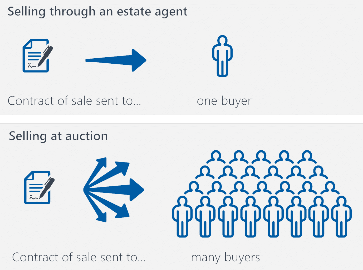 An advantage of selling at auction: the contract of sale is sent to many prospective buyers. The pros and cons of selling a house at auction